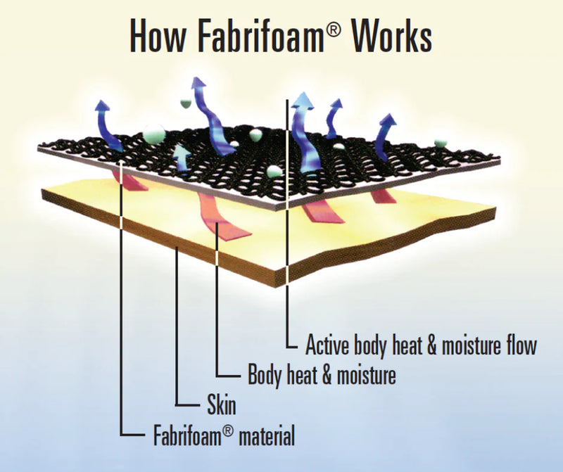 Fabrifoam Thumb Spica